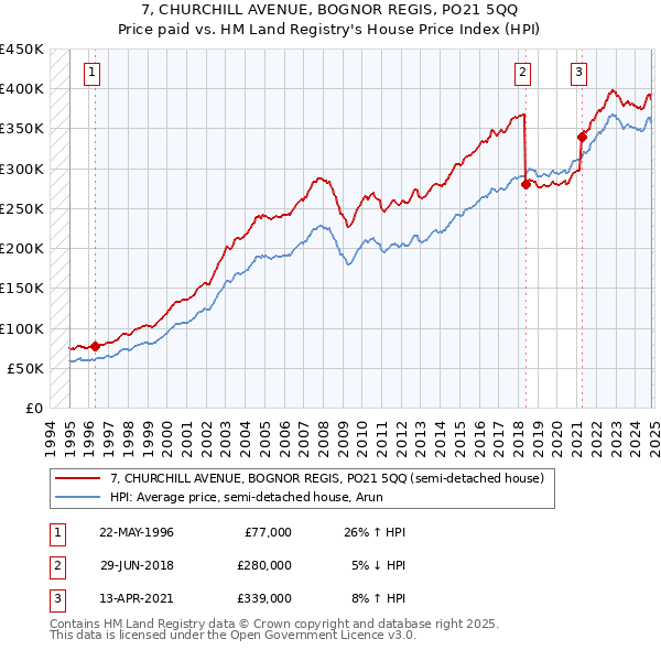 7, CHURCHILL AVENUE, BOGNOR REGIS, PO21 5QQ: Price paid vs HM Land Registry's House Price Index