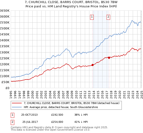 7, CHURCHILL CLOSE, BARRS COURT, BRISTOL, BS30 7BW: Price paid vs HM Land Registry's House Price Index