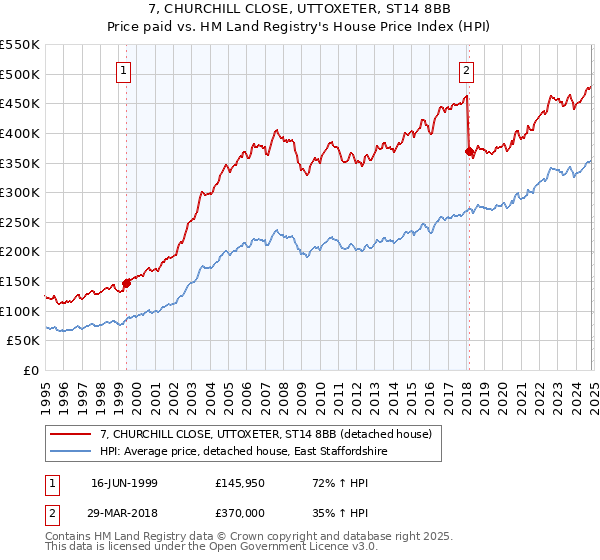 7, CHURCHILL CLOSE, UTTOXETER, ST14 8BB: Price paid vs HM Land Registry's House Price Index