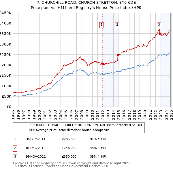 7, CHURCHILL ROAD, CHURCH STRETTON, SY6 6DE: Price paid vs HM Land Registry's House Price Index