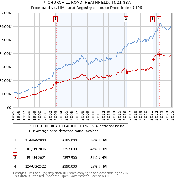 7, CHURCHILL ROAD, HEATHFIELD, TN21 8BA: Price paid vs HM Land Registry's House Price Index