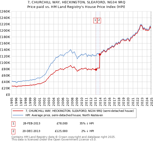 7, CHURCHILL WAY, HECKINGTON, SLEAFORD, NG34 9RQ: Price paid vs HM Land Registry's House Price Index