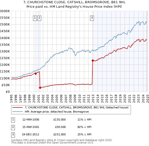 7, CHURCHSTONE CLOSE, CATSHILL, BROMSGROVE, B61 9HL: Price paid vs HM Land Registry's House Price Index