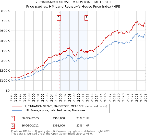 7, CINNAMON GROVE, MAIDSTONE, ME16 0FR: Price paid vs HM Land Registry's House Price Index