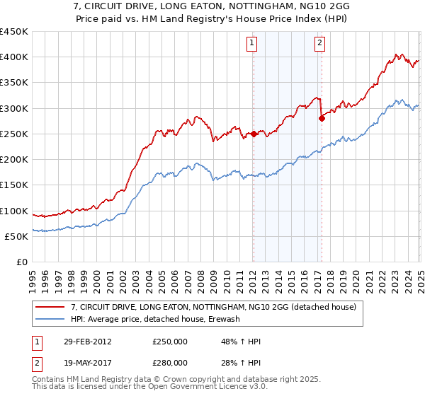 7, CIRCUIT DRIVE, LONG EATON, NOTTINGHAM, NG10 2GG: Price paid vs HM Land Registry's House Price Index