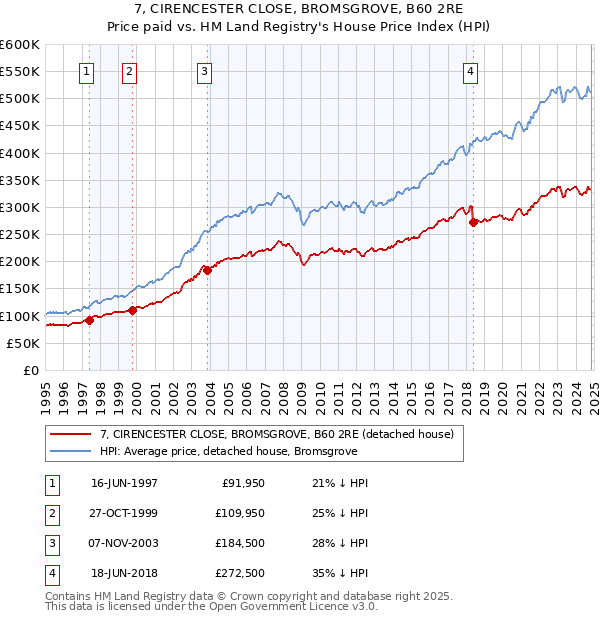 7, CIRENCESTER CLOSE, BROMSGROVE, B60 2RE: Price paid vs HM Land Registry's House Price Index