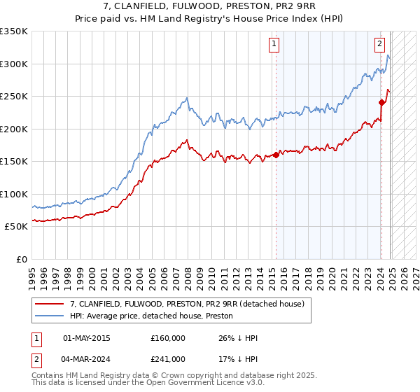 7, CLANFIELD, FULWOOD, PRESTON, PR2 9RR: Price paid vs HM Land Registry's House Price Index