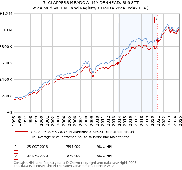 7, CLAPPERS MEADOW, MAIDENHEAD, SL6 8TT: Price paid vs HM Land Registry's House Price Index