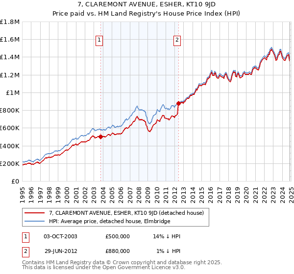 7, CLAREMONT AVENUE, ESHER, KT10 9JD: Price paid vs HM Land Registry's House Price Index