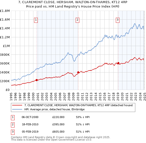 7, CLAREMONT CLOSE, HERSHAM, WALTON-ON-THAMES, KT12 4RP: Price paid vs HM Land Registry's House Price Index