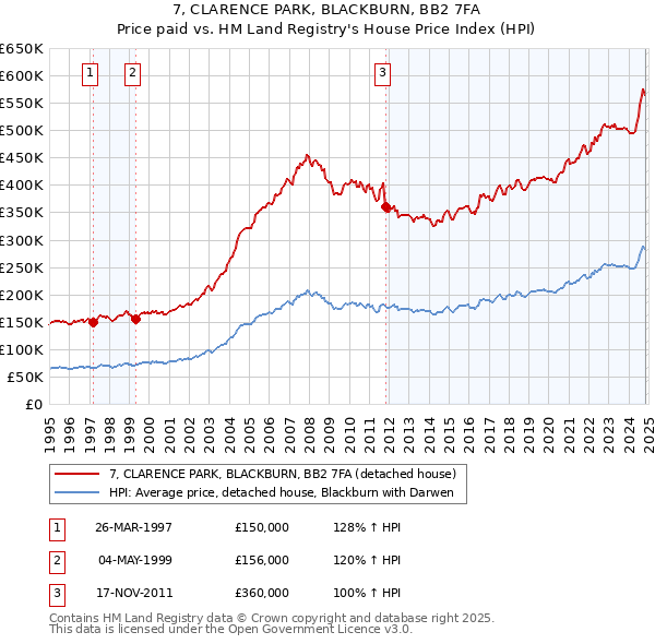 7, CLARENCE PARK, BLACKBURN, BB2 7FA: Price paid vs HM Land Registry's House Price Index