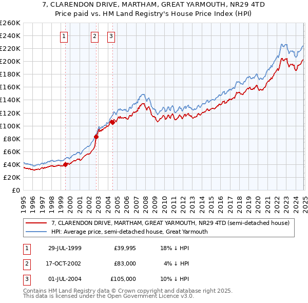 7, CLARENDON DRIVE, MARTHAM, GREAT YARMOUTH, NR29 4TD: Price paid vs HM Land Registry's House Price Index