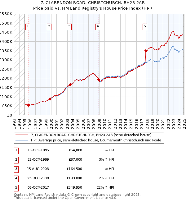 7, CLARENDON ROAD, CHRISTCHURCH, BH23 2AB: Price paid vs HM Land Registry's House Price Index