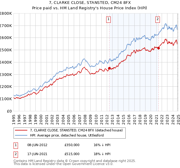 7, CLARKE CLOSE, STANSTED, CM24 8FX: Price paid vs HM Land Registry's House Price Index