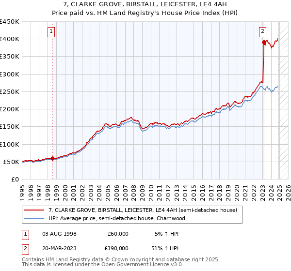 7, CLARKE GROVE, BIRSTALL, LEICESTER, LE4 4AH: Price paid vs HM Land Registry's House Price Index