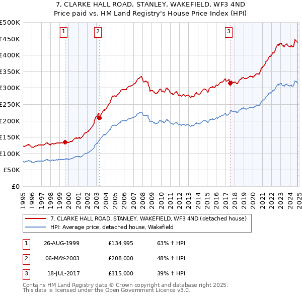 7, CLARKE HALL ROAD, STANLEY, WAKEFIELD, WF3 4ND: Price paid vs HM Land Registry's House Price Index