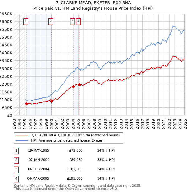 7, CLARKE MEAD, EXETER, EX2 5NA: Price paid vs HM Land Registry's House Price Index