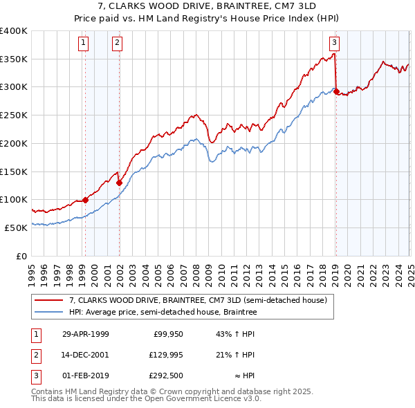 7, CLARKS WOOD DRIVE, BRAINTREE, CM7 3LD: Price paid vs HM Land Registry's House Price Index