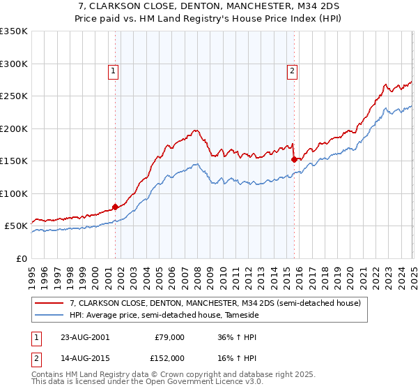 7, CLARKSON CLOSE, DENTON, MANCHESTER, M34 2DS: Price paid vs HM Land Registry's House Price Index