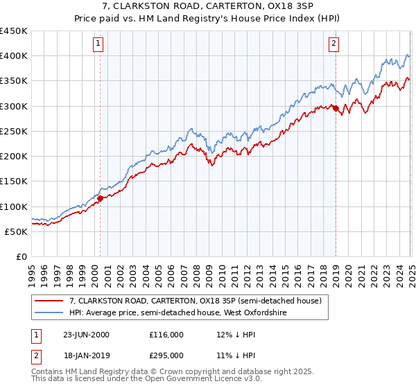 7, CLARKSTON ROAD, CARTERTON, OX18 3SP: Price paid vs HM Land Registry's House Price Index