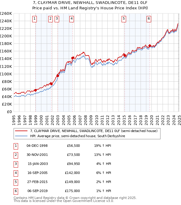 7, CLAYMAR DRIVE, NEWHALL, SWADLINCOTE, DE11 0LF: Price paid vs HM Land Registry's House Price Index