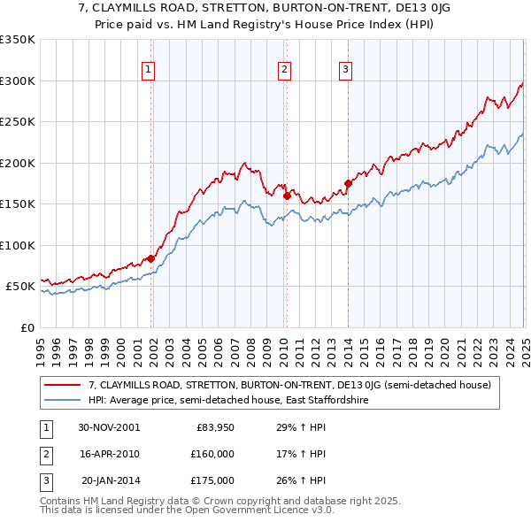 7, CLAYMILLS ROAD, STRETTON, BURTON-ON-TRENT, DE13 0JG: Price paid vs HM Land Registry's House Price Index