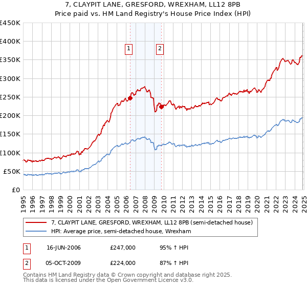 7, CLAYPIT LANE, GRESFORD, WREXHAM, LL12 8PB: Price paid vs HM Land Registry's House Price Index