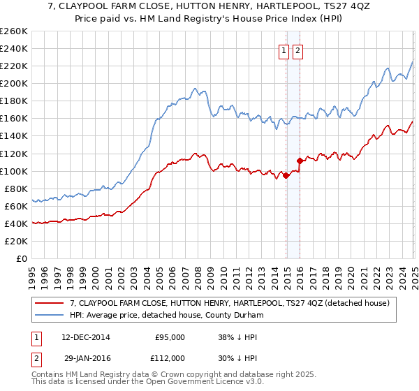 7, CLAYPOOL FARM CLOSE, HUTTON HENRY, HARTLEPOOL, TS27 4QZ: Price paid vs HM Land Registry's House Price Index