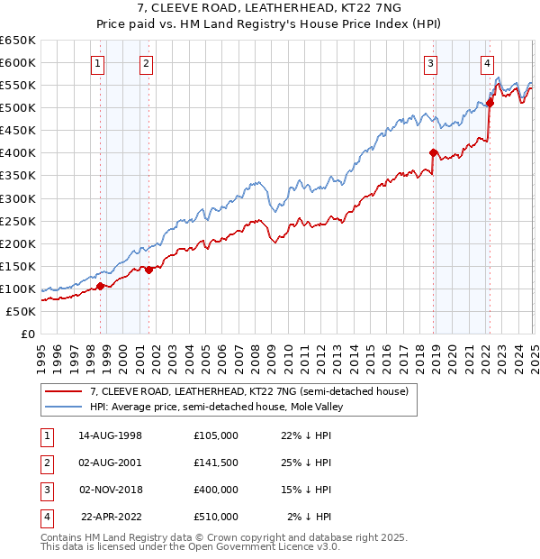 7, CLEEVE ROAD, LEATHERHEAD, KT22 7NG: Price paid vs HM Land Registry's House Price Index