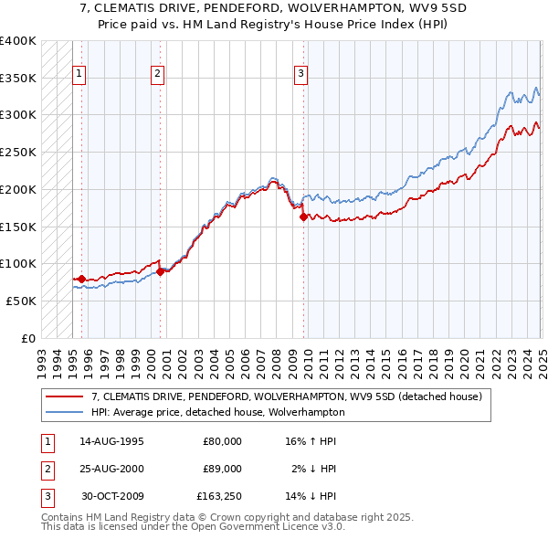 7, CLEMATIS DRIVE, PENDEFORD, WOLVERHAMPTON, WV9 5SD: Price paid vs HM Land Registry's House Price Index