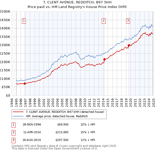 7, CLENT AVENUE, REDDITCH, B97 5HH: Price paid vs HM Land Registry's House Price Index