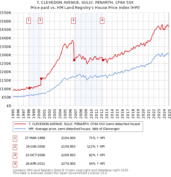 7, CLEVEDON AVENUE, SULLY, PENARTH, CF64 5SX: Price paid vs HM Land Registry's House Price Index