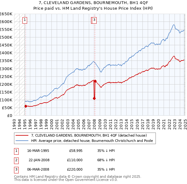 7, CLEVELAND GARDENS, BOURNEMOUTH, BH1 4QF: Price paid vs HM Land Registry's House Price Index