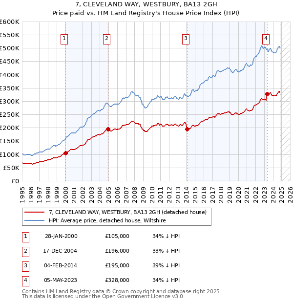 7, CLEVELAND WAY, WESTBURY, BA13 2GH: Price paid vs HM Land Registry's House Price Index