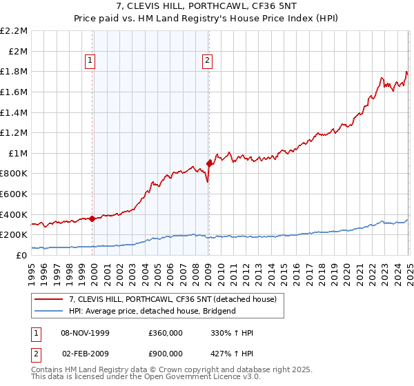 7, CLEVIS HILL, PORTHCAWL, CF36 5NT: Price paid vs HM Land Registry's House Price Index