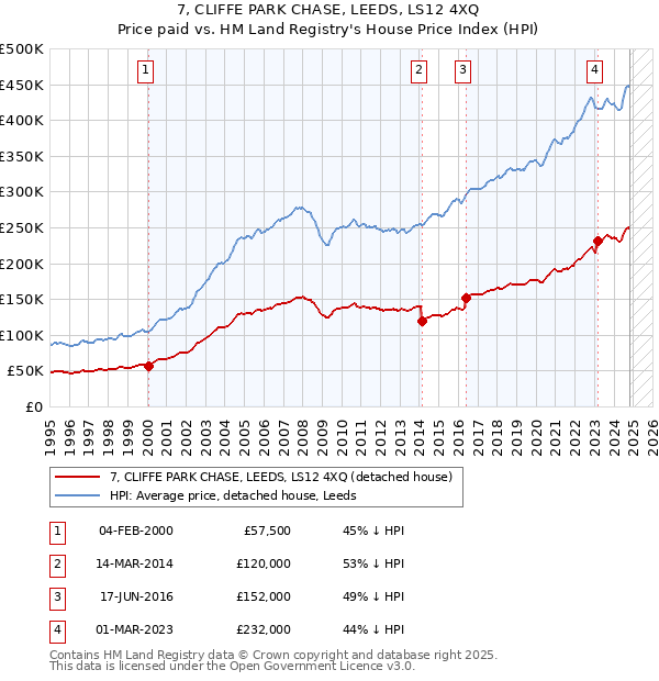 7, CLIFFE PARK CHASE, LEEDS, LS12 4XQ: Price paid vs HM Land Registry's House Price Index