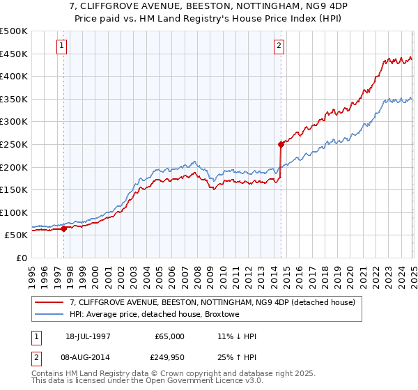 7, CLIFFGROVE AVENUE, BEESTON, NOTTINGHAM, NG9 4DP: Price paid vs HM Land Registry's House Price Index