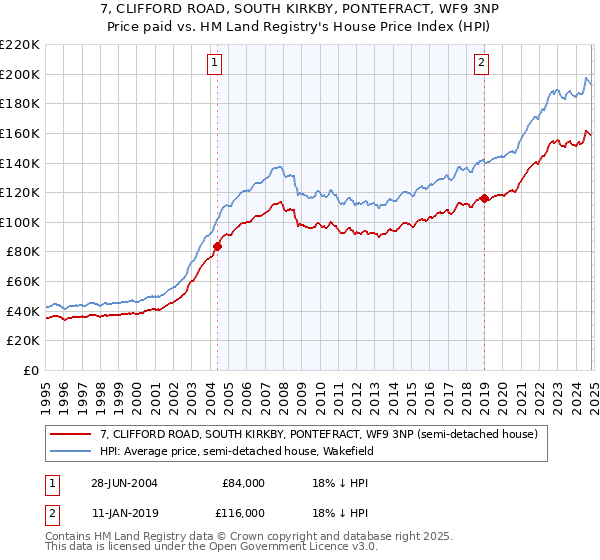 7, CLIFFORD ROAD, SOUTH KIRKBY, PONTEFRACT, WF9 3NP: Price paid vs HM Land Registry's House Price Index