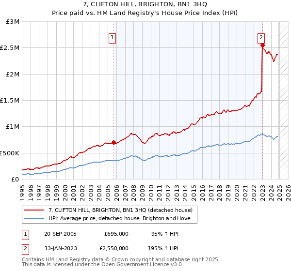 7, CLIFTON HILL, BRIGHTON, BN1 3HQ: Price paid vs HM Land Registry's House Price Index