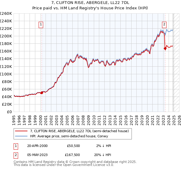 7, CLIFTON RISE, ABERGELE, LL22 7DL: Price paid vs HM Land Registry's House Price Index