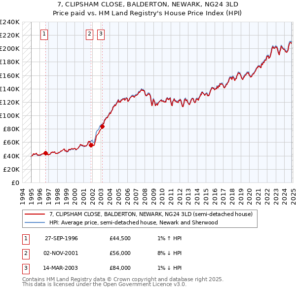 7, CLIPSHAM CLOSE, BALDERTON, NEWARK, NG24 3LD: Price paid vs HM Land Registry's House Price Index