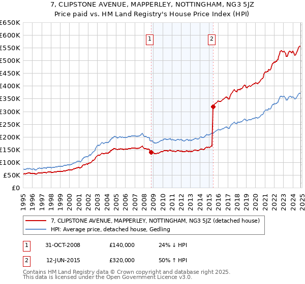 7, CLIPSTONE AVENUE, MAPPERLEY, NOTTINGHAM, NG3 5JZ: Price paid vs HM Land Registry's House Price Index