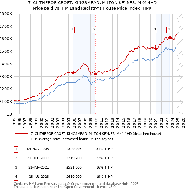 7, CLITHEROE CROFT, KINGSMEAD, MILTON KEYNES, MK4 4HD: Price paid vs HM Land Registry's House Price Index