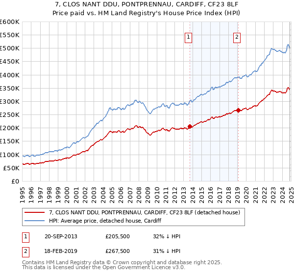 7, CLOS NANT DDU, PONTPRENNAU, CARDIFF, CF23 8LF: Price paid vs HM Land Registry's House Price Index