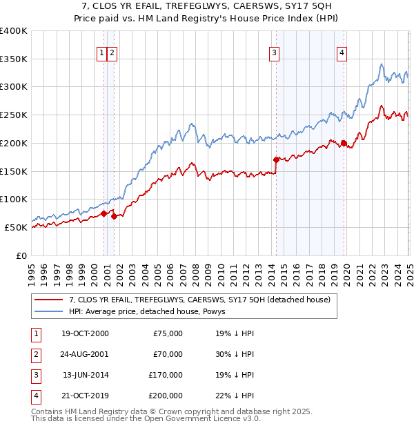 7, CLOS YR EFAIL, TREFEGLWYS, CAERSWS, SY17 5QH: Price paid vs HM Land Registry's House Price Index