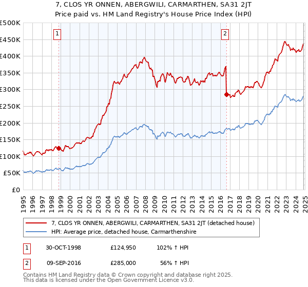 7, CLOS YR ONNEN, ABERGWILI, CARMARTHEN, SA31 2JT: Price paid vs HM Land Registry's House Price Index