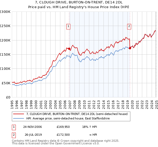 7, CLOUGH DRIVE, BURTON-ON-TRENT, DE14 2DL: Price paid vs HM Land Registry's House Price Index