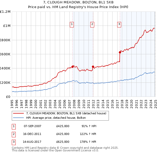 7, CLOUGH MEADOW, BOLTON, BL1 5XB: Price paid vs HM Land Registry's House Price Index