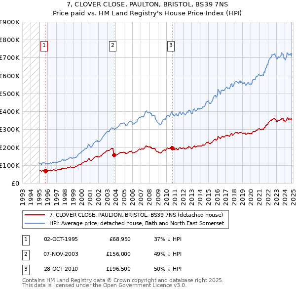 7, CLOVER CLOSE, PAULTON, BRISTOL, BS39 7NS: Price paid vs HM Land Registry's House Price Index