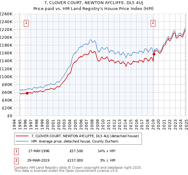 7, CLOVER COURT, NEWTON AYCLIFFE, DL5 4UJ: Price paid vs HM Land Registry's House Price Index